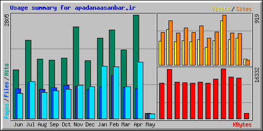 Usage summary for apadanaasanbar.ir